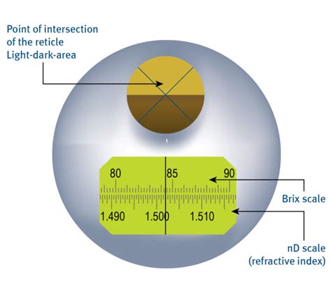 what is the principle of refractometer|refractometry principle and applications.